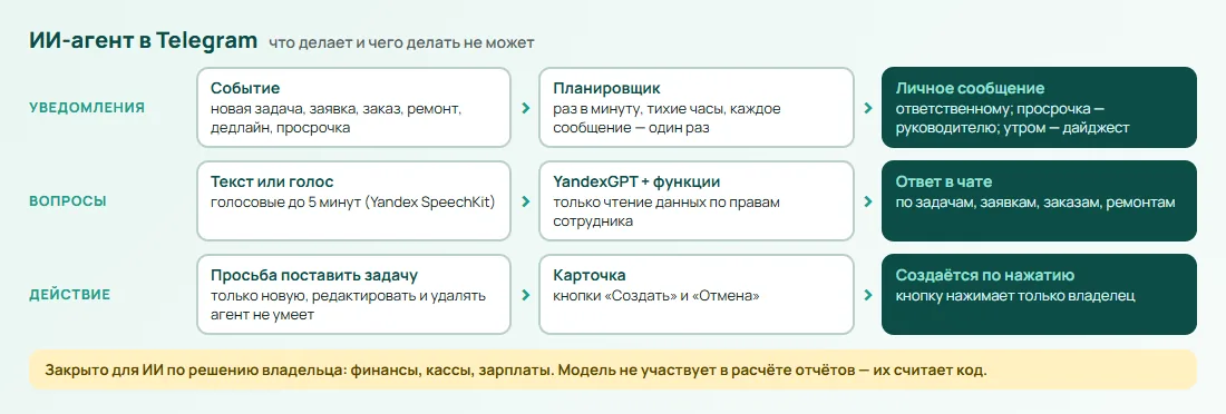 Как устроен ИИ-агент (схема)