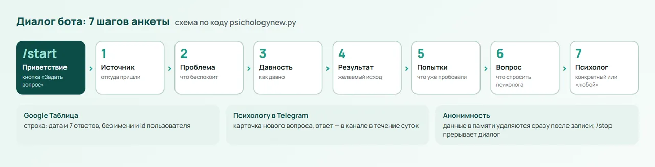 Схема диалога бота (по коду)